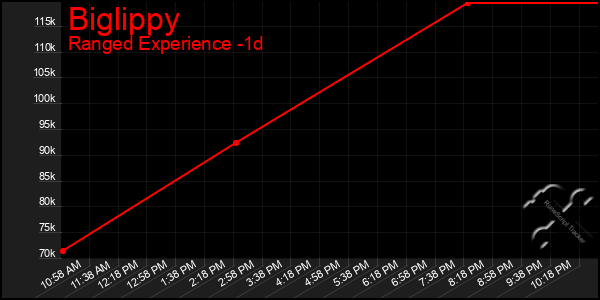 Last 24 Hours Graph of Biglippy