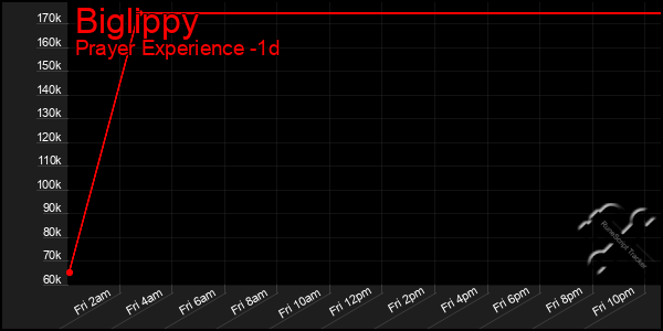 Last 24 Hours Graph of Biglippy