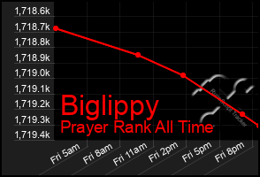 Total Graph of Biglippy