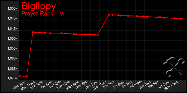 Last 7 Days Graph of Biglippy