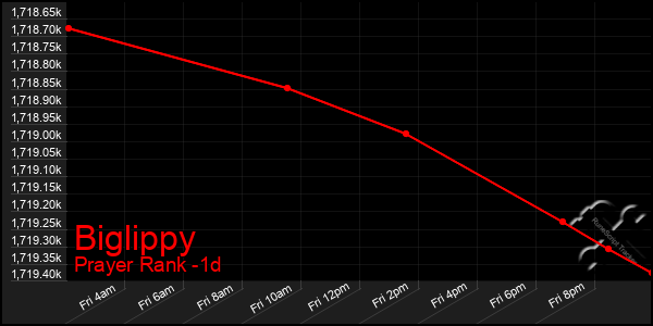 Last 24 Hours Graph of Biglippy