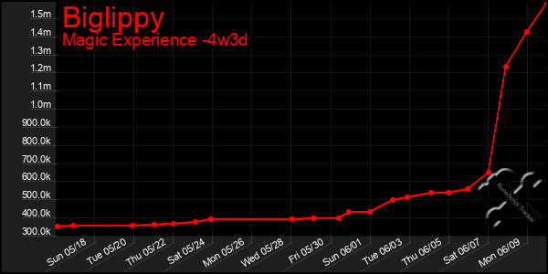 Last 31 Days Graph of Biglippy