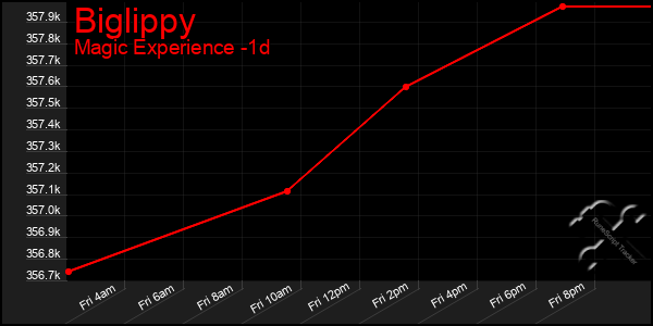 Last 24 Hours Graph of Biglippy