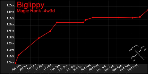 Last 31 Days Graph of Biglippy