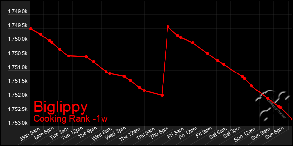 Last 7 Days Graph of Biglippy