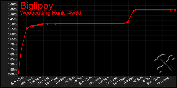 Last 31 Days Graph of Biglippy