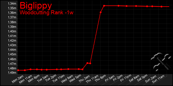 Last 7 Days Graph of Biglippy