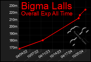 Total Graph of Bigma Lalls