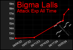 Total Graph of Bigma Lalls