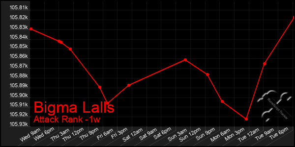 Last 7 Days Graph of Bigma Lalls