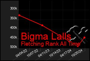 Total Graph of Bigma Lalls