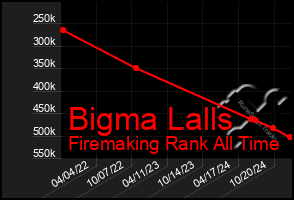 Total Graph of Bigma Lalls