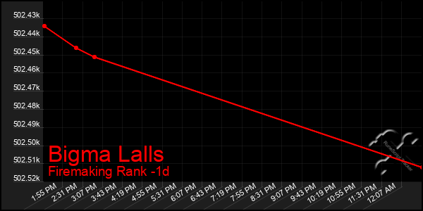 Last 24 Hours Graph of Bigma Lalls