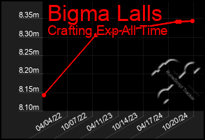 Total Graph of Bigma Lalls