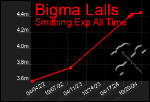 Total Graph of Bigma Lalls