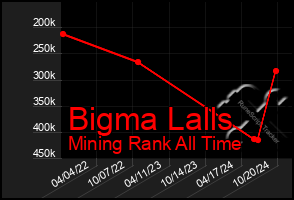 Total Graph of Bigma Lalls