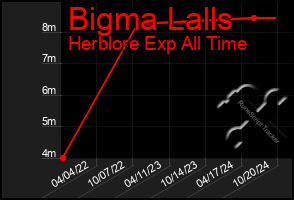 Total Graph of Bigma Lalls