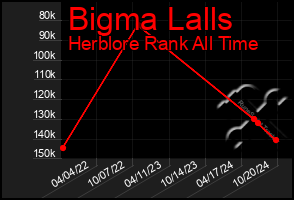 Total Graph of Bigma Lalls