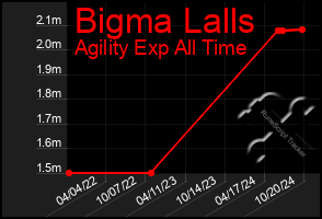 Total Graph of Bigma Lalls