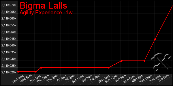 Last 7 Days Graph of Bigma Lalls