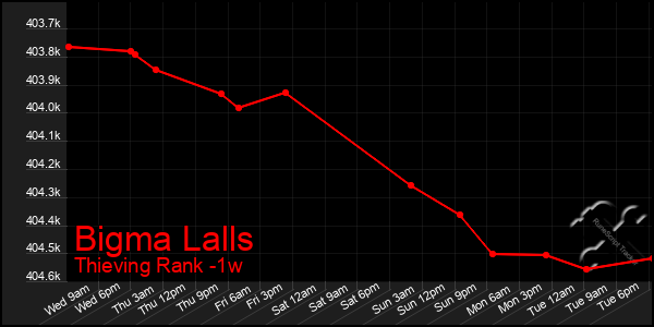 Last 7 Days Graph of Bigma Lalls