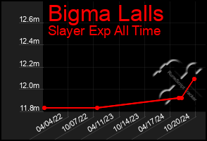 Total Graph of Bigma Lalls