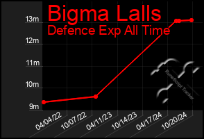 Total Graph of Bigma Lalls