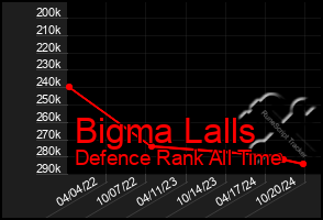 Total Graph of Bigma Lalls