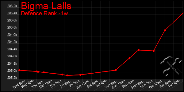 Last 7 Days Graph of Bigma Lalls