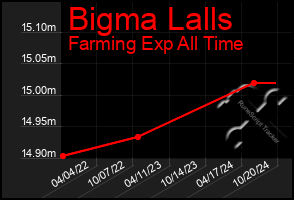 Total Graph of Bigma Lalls