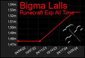 Total Graph of Bigma Lalls