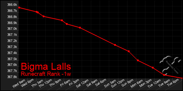 Last 7 Days Graph of Bigma Lalls