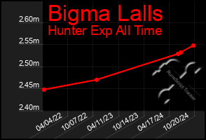 Total Graph of Bigma Lalls