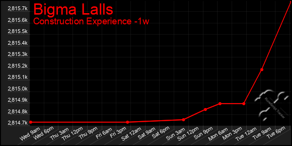 Last 7 Days Graph of Bigma Lalls