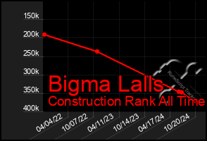 Total Graph of Bigma Lalls