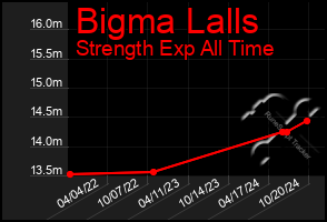 Total Graph of Bigma Lalls