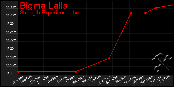 Last 7 Days Graph of Bigma Lalls