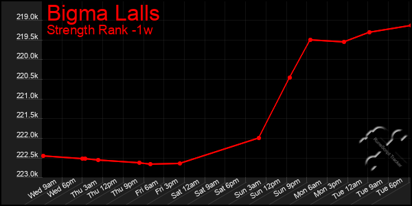 Last 7 Days Graph of Bigma Lalls