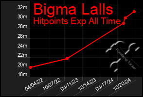 Total Graph of Bigma Lalls