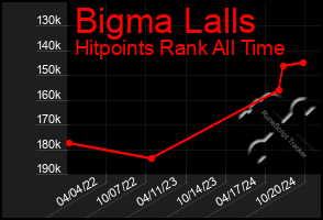 Total Graph of Bigma Lalls