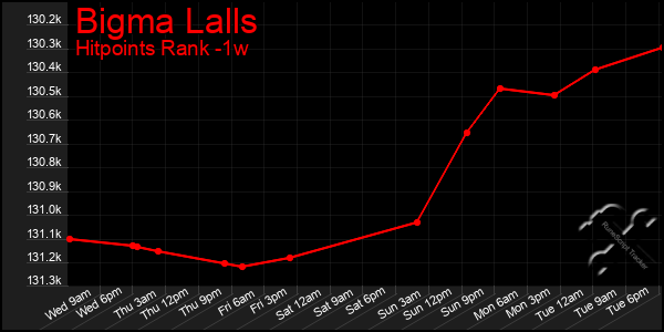 Last 7 Days Graph of Bigma Lalls