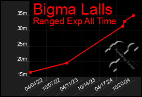 Total Graph of Bigma Lalls