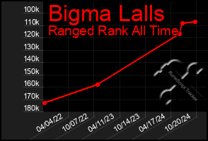 Total Graph of Bigma Lalls