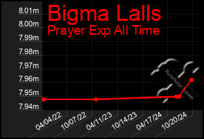 Total Graph of Bigma Lalls