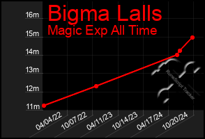 Total Graph of Bigma Lalls