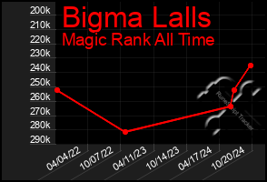 Total Graph of Bigma Lalls