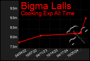 Total Graph of Bigma Lalls