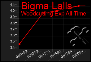 Total Graph of Bigma Lalls