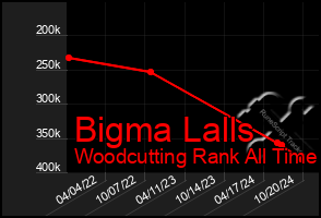 Total Graph of Bigma Lalls