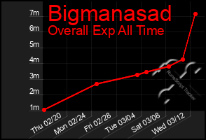 Total Graph of Bigmanasad